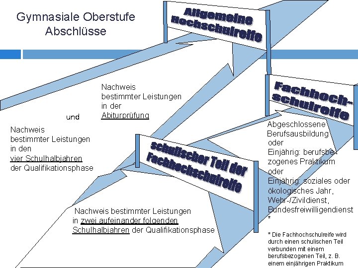 Gymnasiale Oberstufe Abschlüsse und Nachweis bestimmter Leistungen in der Abiturprüfung Nachweis bestimmter Leistungen in