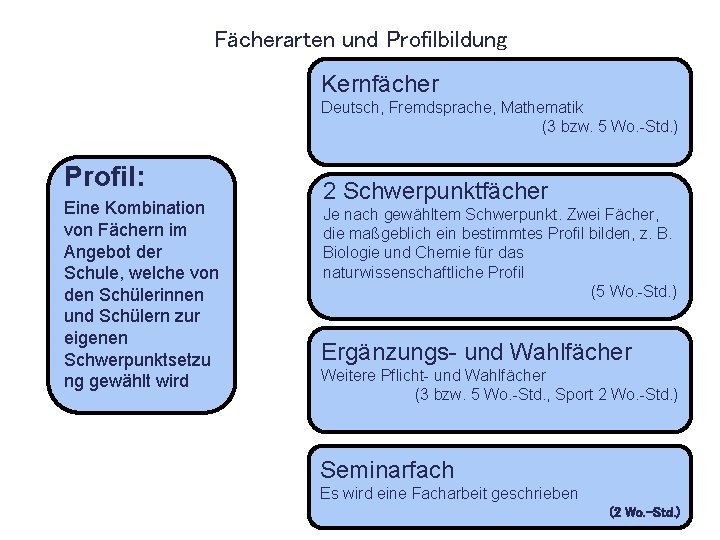 Fächerarten und Profilbildung Kernfächer Deutsch, Fremdsprache, Mathematik (3 bzw. 5 Wo. -Std. ) Profil: