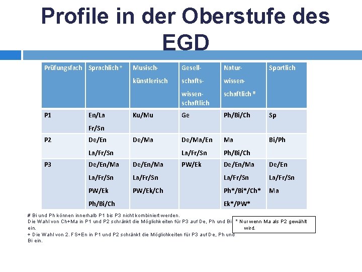 Profile in der Oberstufe des EGD Prüfungsfach Sprachlich + P 1 En/La Musisch- Gesell-
