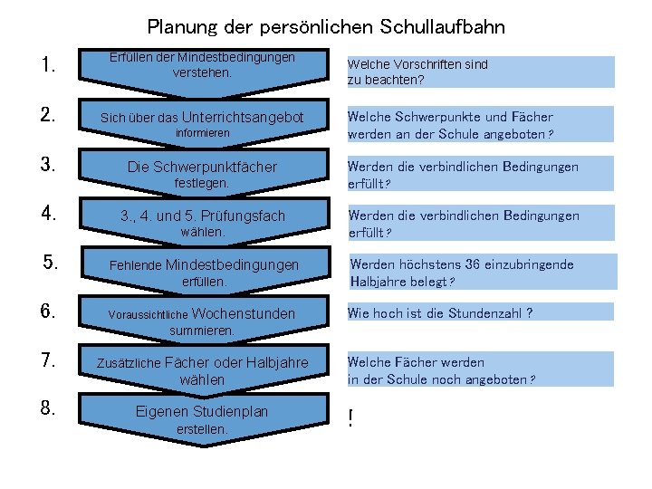 Planung der persönlichen Schullaufbahn 1. Erfüllen der Mindestbedingungen verstehen. 2. Sich über das Unterrichtsangebot