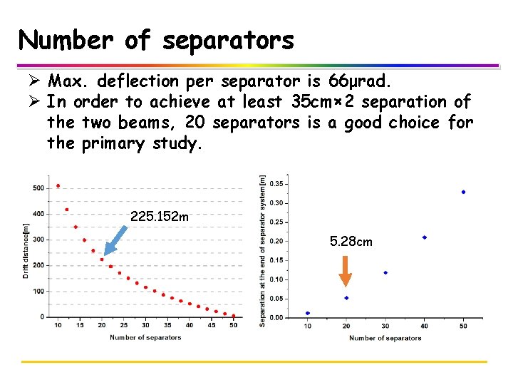 Number of separators Ø Max. deflection per separator is 66μrad. Ø In order to