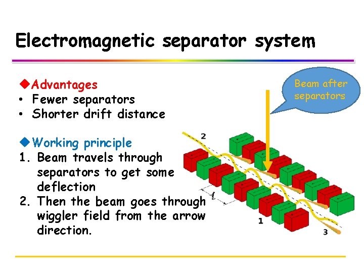 Electromagnetic separator system u. Advantages • Fewer separators • Shorter drift distance u. Working