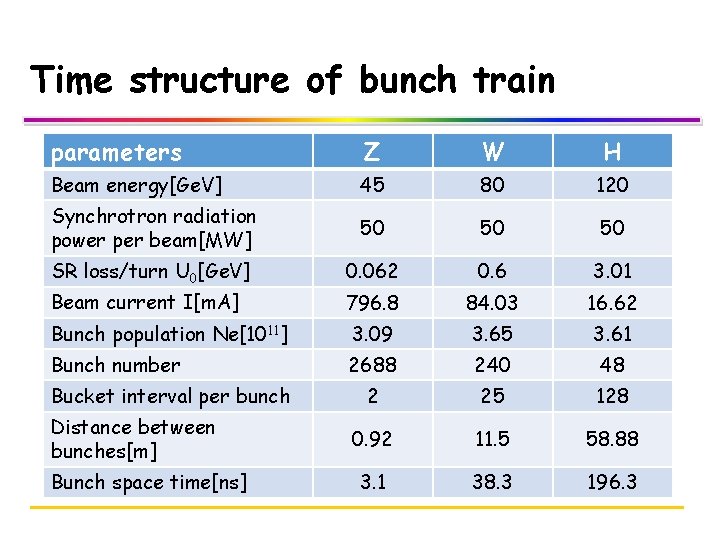 Time structure of bunch train parameters Z W H Beam energy[Ge. V] 45 80