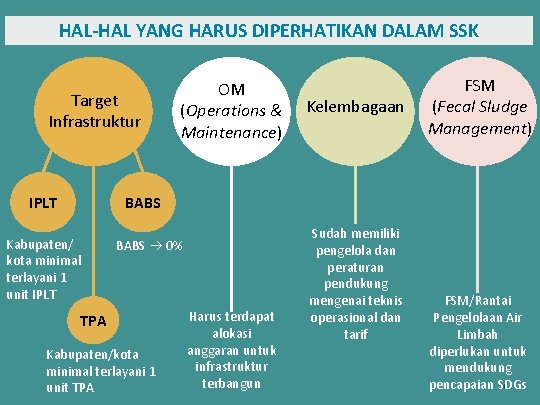 HAL-HAL YANG HARUS DIPERHATIKAN DALAM SSK Target Infrastruktur IPLT OM (Operations & Maintenance) Kelembagaan