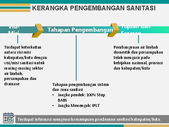 KERANGKA PENGEMBANGAN SANITASI Visi. Misi Terdapat keterkaitan antara visi misi kabupatan/kota dengan visi/misi sanitasi