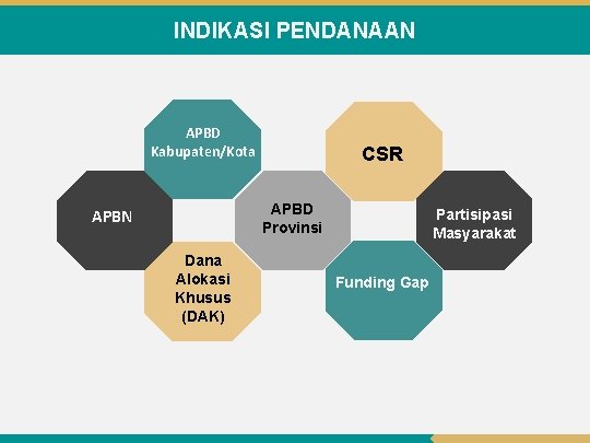 INDIKASI PENDANAAN APBD Kabupaten/Kota CSR APBD Provinsi APBN Dana Alokasi Khusus (DAK) Partisipasi Masyarakat