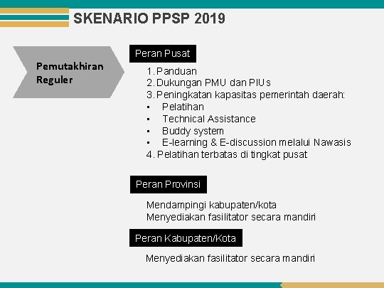 SKENARIO PPSP 2019 Pemutakhiran Reguler Peran Pusat 1. Panduan 2. Dukungan PMU dan PIUs