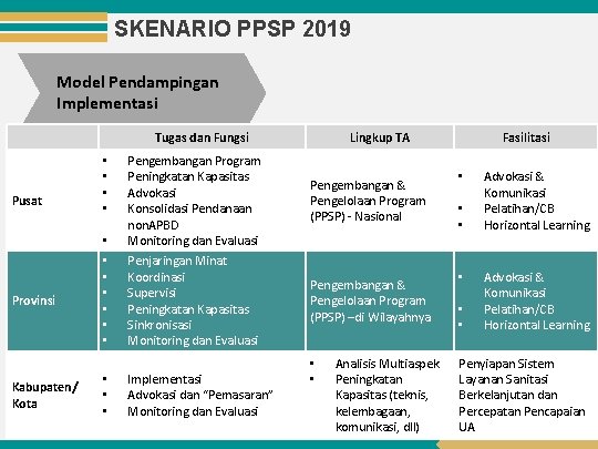 SKENARIO PPSP 2019 Model Pendampingan Implementasi Tugas dan Fungsi Pusat Provinsi Kabupaten/ Kota •