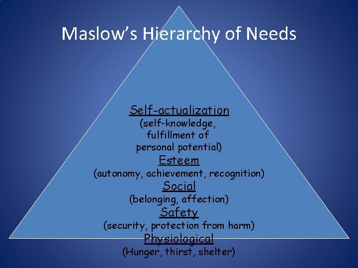 Maslow’s Hierarchy of Needs Self-actualization (self-knowledge, fulfillment of personal potential) Esteem (autonomy, achievement, recognition)