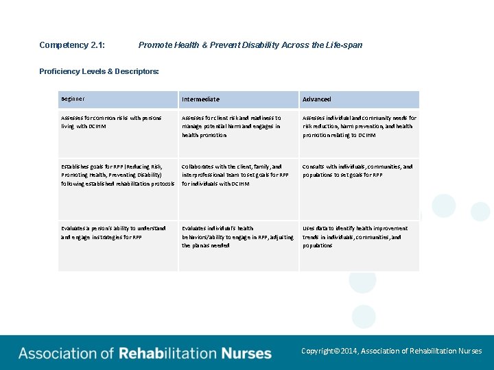 Competency 2. 1: Promote Health & Prevent Disability Across the Life-span Proficiency Levels &