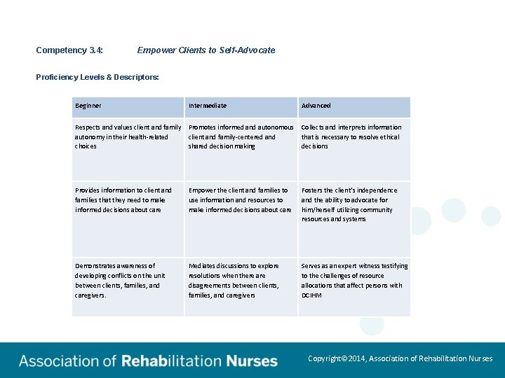 Competency 3. 4: Empower Clients to Self-Advocate Proficiency Levels & Descriptors: Beginner Intermediate Advanced