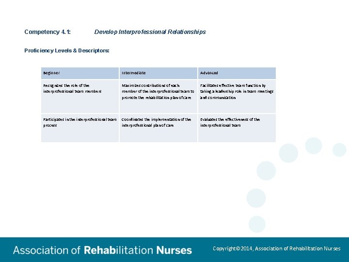 Competency 4. 1: Develop Interprofessional Relationships Proficiency Levels & Descriptors: Beginner Intermediate Advanced Recognizes