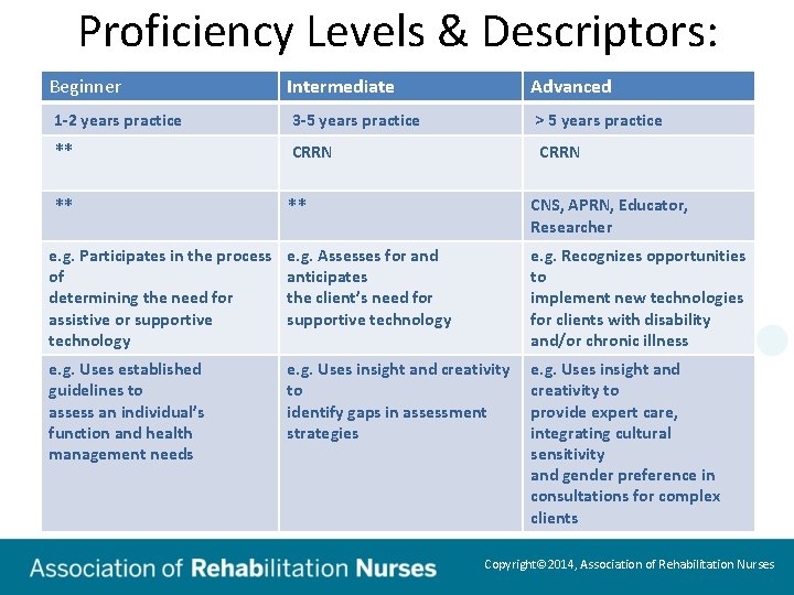 Proficiency Levels & Descriptors: Beginner Intermediate Advanced 1 -2 years practice 3 -5 years