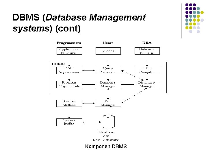 DBMS (Database Management systems) (cont) Komponen DBMS 