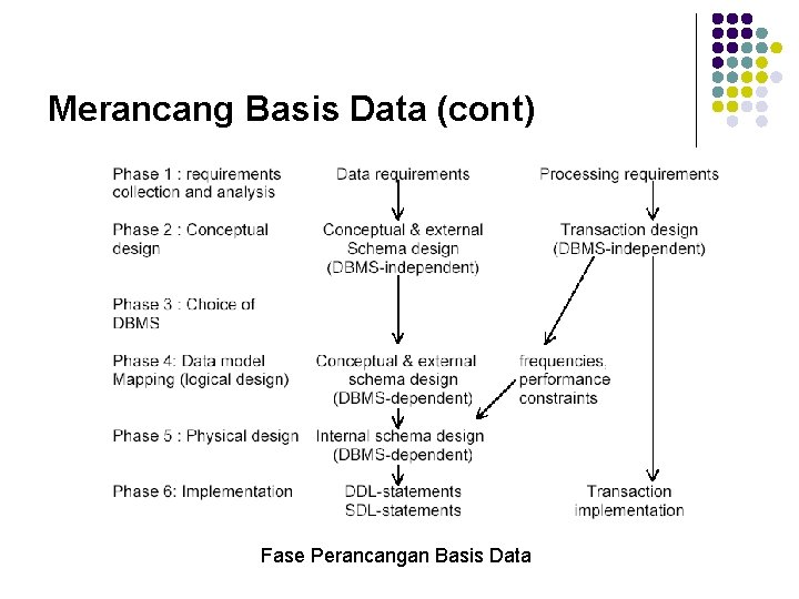 Merancang Basis Data (cont) Fase Perancangan Basis Data 