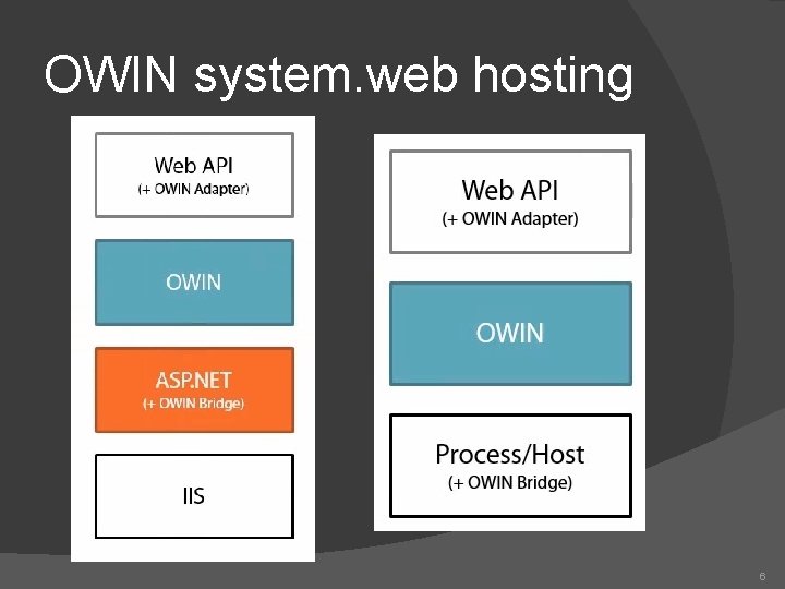 OWIN system. web hosting 6 