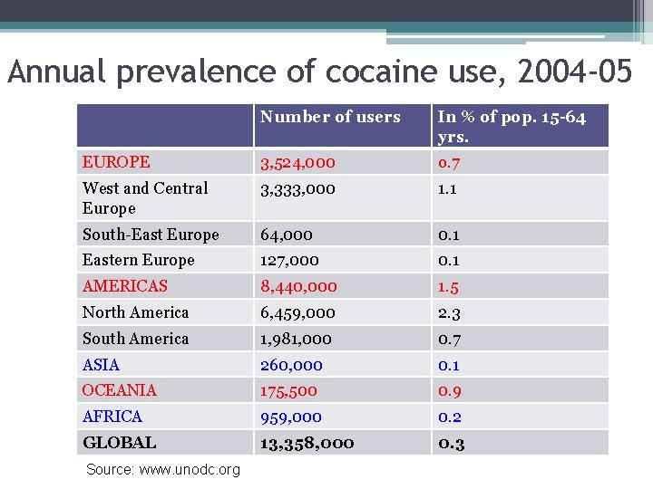 Annual prevalence of cocaine use, 2004 -05 Number of users In % of pop.