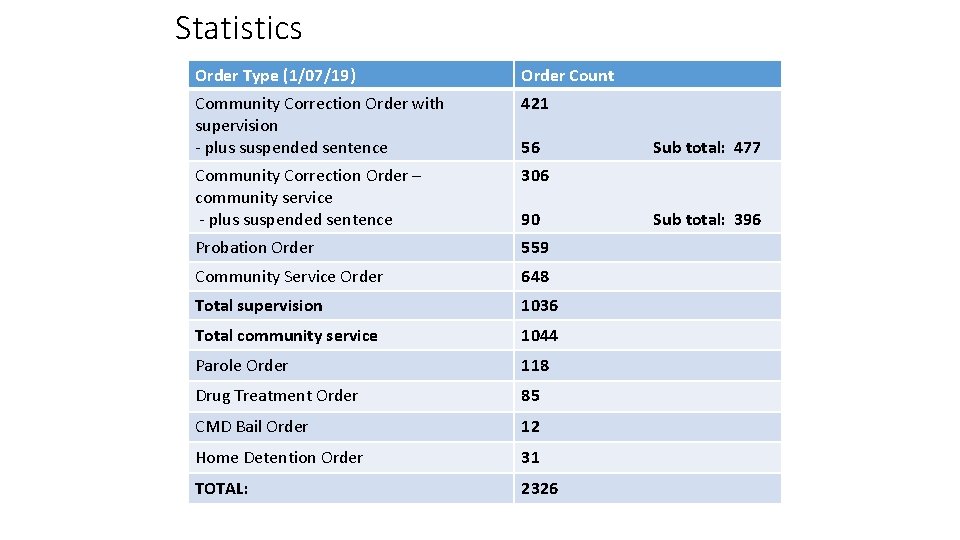 Statistics Order Type (1/07/19) Order Count Community Correction Order with supervision - plus suspended