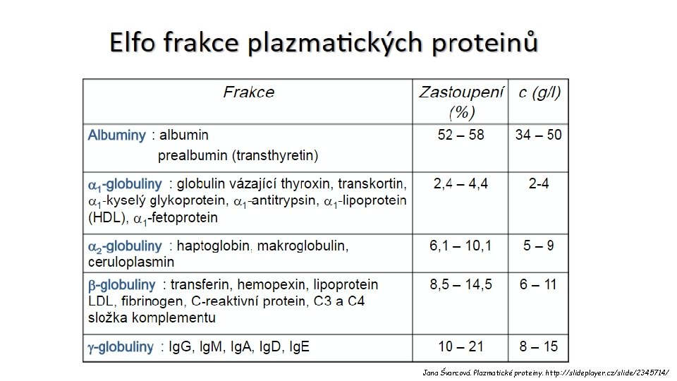 Jana Švarcová. Plazmatické proteiny. http: //slideplayer. cz/slide/2345714/ 