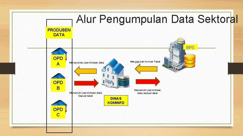 Alur Pengumpulan Data Sektoral PRODUSEN DATA BPS OPD A Mengajukan format Tabel Meneruskan permintaan