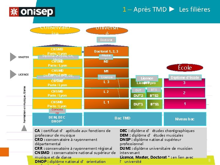 1 – Après TMD ► Les filières Conservato ire Universit é Doctorat MASTER CNSMD