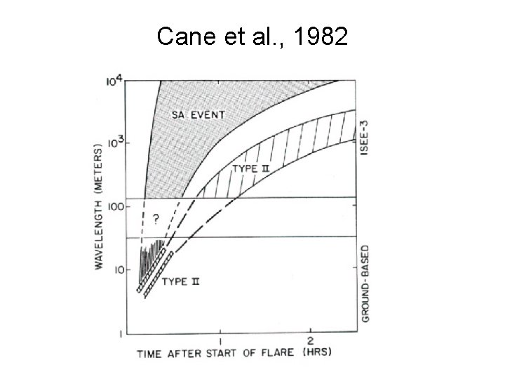 Cane et al. , 1982 