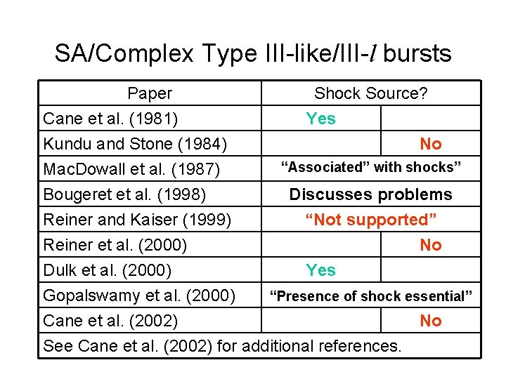 SA/Complex Type III-like/III-l bursts Paper Cane et al. (1981) Kundu and Stone (1984) Mac.