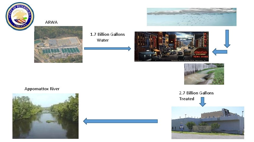 ARWA 1. 7 Billion Gallons Water Appomattox River 2. 7 Billion Gallons Treated 