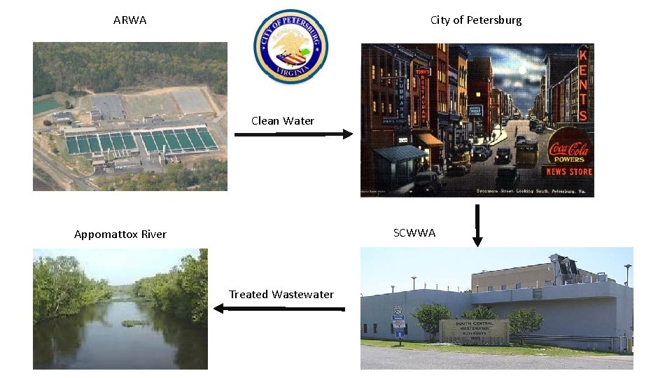 ARWA City of Petersburg Clean Water SCWWA Appomattox River Treated Wastewater 