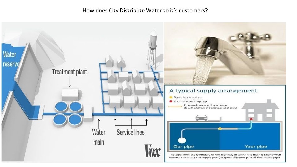 How does City Distribute Water to it’s customers? 