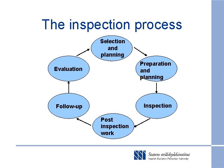 The inspection process Selection and planning Evaluation Preparation and planning Follow-up Inspection Post inspection