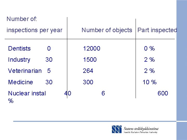 Number of: inspections per year Number of objects Part inspected Dentists 0 12000 0%