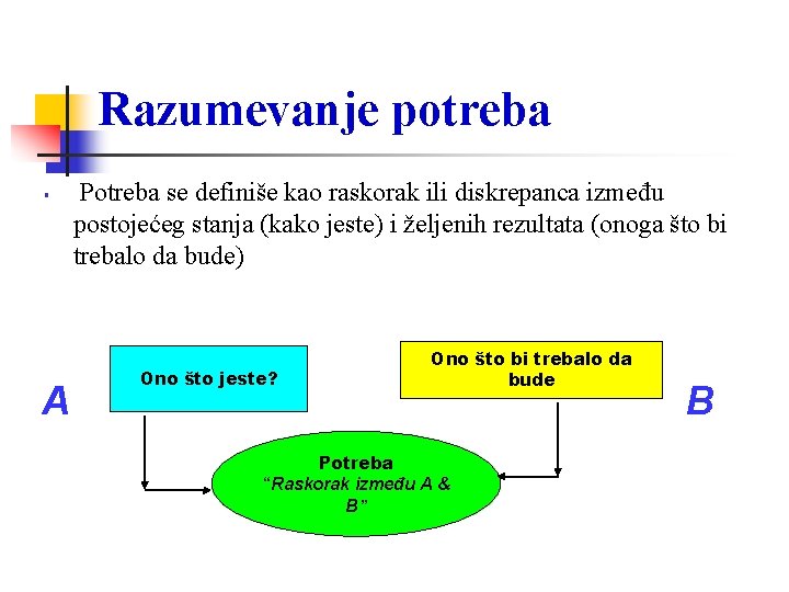 Razumevanje potreba A Potreba se definiše kao raskorak ili diskrepanca između postojećeg stanja (kako