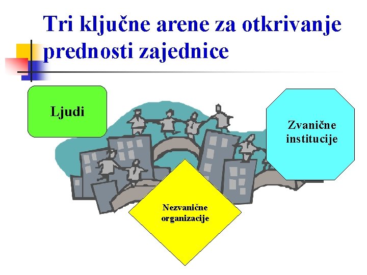 Tri ključne arene za otkrivanje prednosti zajednice Ljudi Zvanične institucije Nezvanične organizacije 