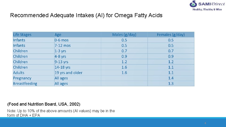 Recommended Adequate Intakes (AI) for Omega Fatty Acids (Food and Nutrition Board, USA, 2002)