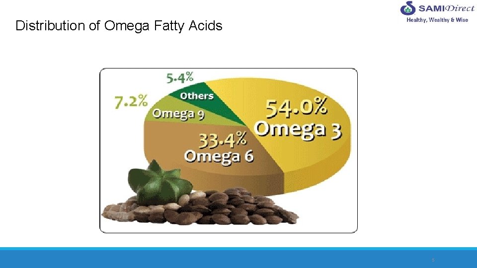 Distribution of Omega Fatty Acids 5 