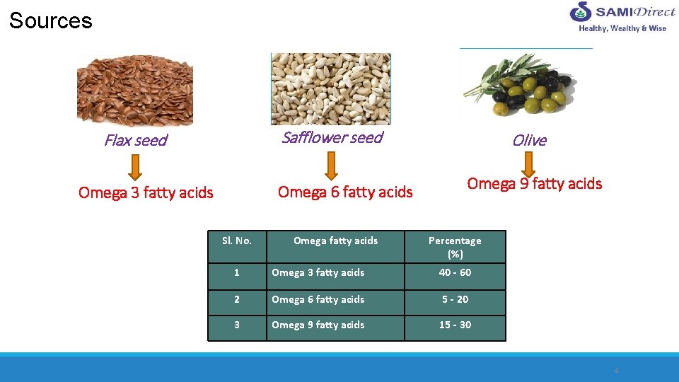 Sources Safflower seed Flax seed Omega 6 fatty acids Omega 3 fatty acids Sl.