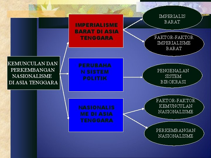 IMPERIALISME BARAT DI ASIA TENGGARA KEMUNCULAN DAN PERKEMBANGAN NASIONALISME DI ASIA TENGGARA PERUBAHA N