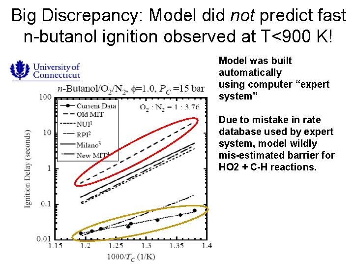 Big Discrepancy: Model did not predict fast n-butanol ignition observed at T<900 K! Model