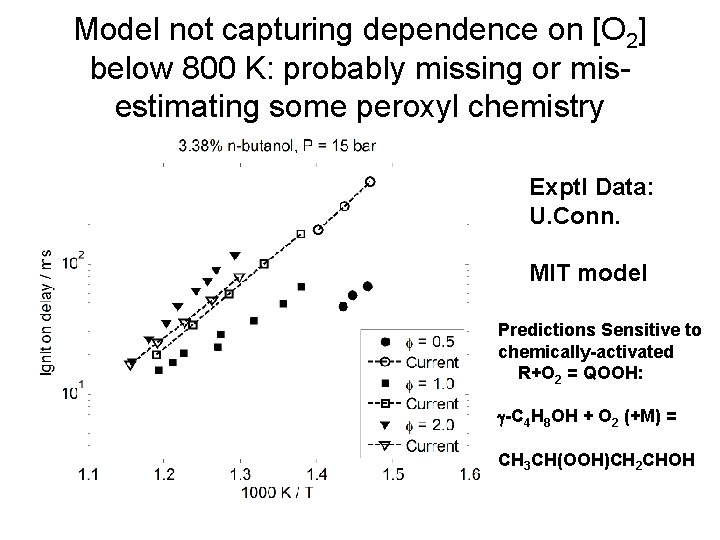 Model not capturing dependence on [O 2] below 800 K: probably missing or misestimating