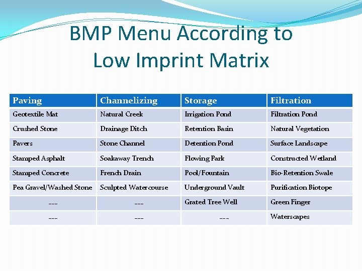 BMP Menu According to Low Imprint Matrix Paving Channelizing Storage Filtration Geotextile Mat Natural