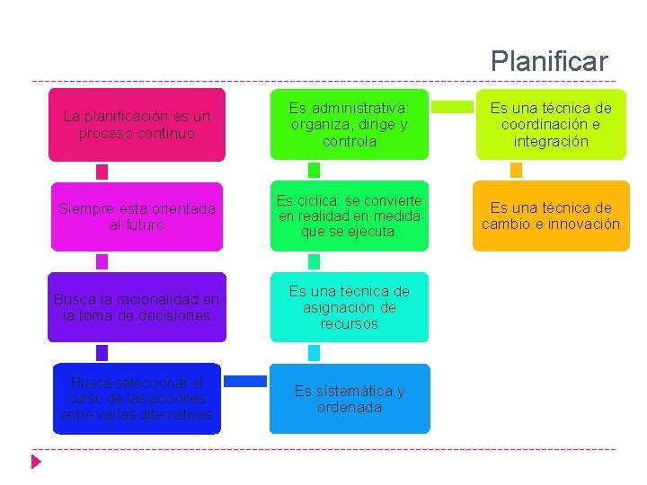 Planificar La planificación es un proceso continuo Es administrativa: organiza, dirige y controla Es
