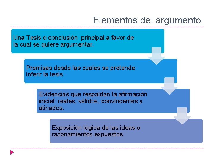 Elementos del argumento Una Tesis o conclusión principal a favor de la cual se