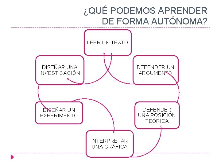 ¿QUÉ PODEMOS APRENDER DE FORMA AUTÓNOMA? LEER UN TEXTO DISEÑAR UNA INVESTIGACIÓN DEFENDER UN