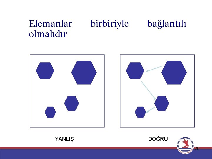 Elemanlar olmalıdır YANLIŞ birbiriyle bağlantılı DOĞRU 20 