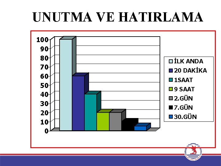 UNUTMA VE HATIRLAMA 100 90 80 70 60 50 40 30 20 10 0