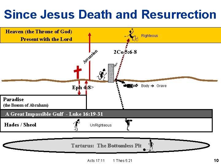 Since Jesus Death and Resurrection Heaven (the Throne of God) Present with the Lord