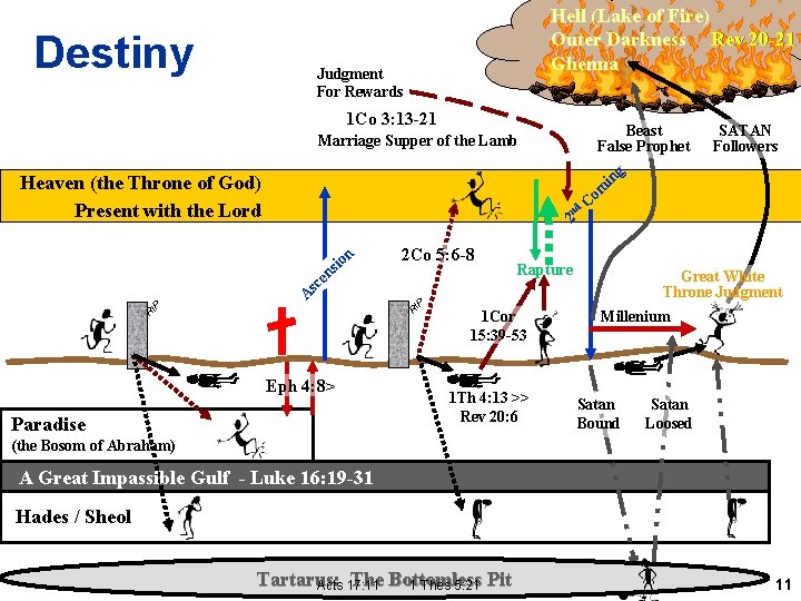 Destiny Hell (Lake of Fire) Outer Darkness Rev 20 -21 Ghenna Judgment For Rewards