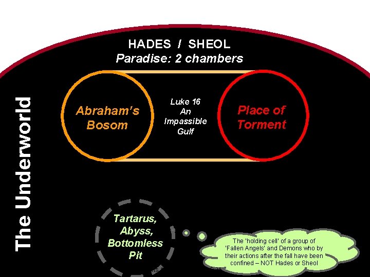 The Underworld HADES / SHEOL Paradise: 2 chambers Luke 16 An Impassible Gulf Abraham’s