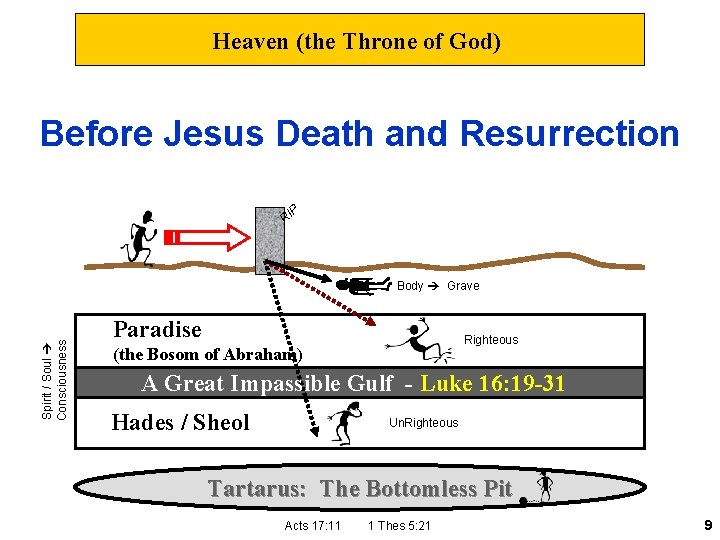 Heaven (the Throne of God) Before Jesus Death and Resurrection P RI Spirit /